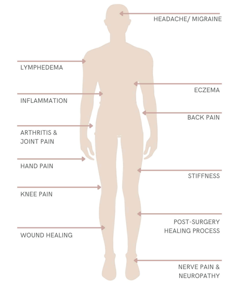 Infographic showing what red light therapy can help with