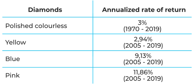 annualized rate of return for diamonds table