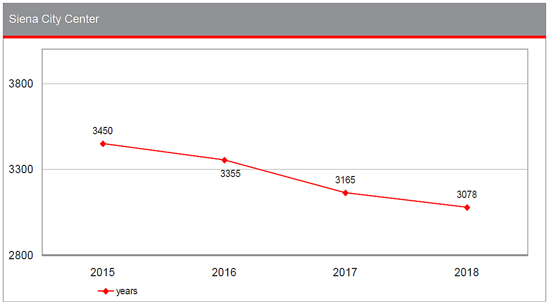  Siena (SI)
- price trends 2018.jpg
