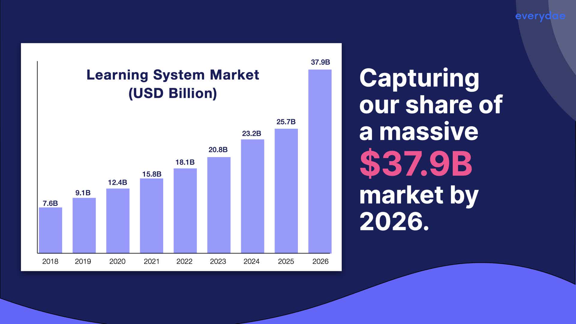 Growth in the Learning Systems Market - to $37.9B by 2026