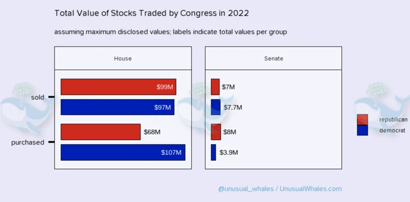 Congressional Stock Trading in 2022: A Year of Scrutiny and Unusual Gains