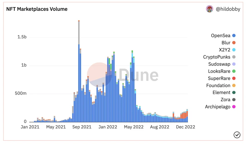 NFT Trading Volume in Marketplaces