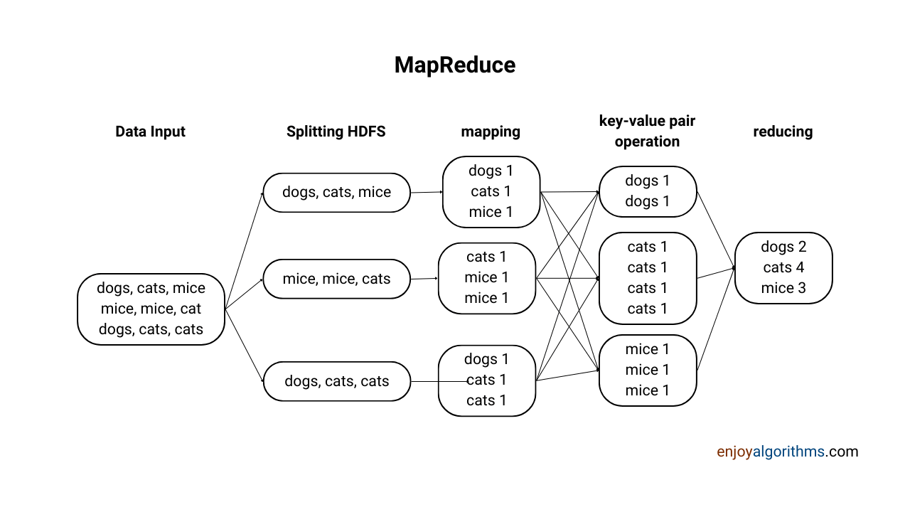How MapReduce works in Hadoop and what are the map and reduce tasks?