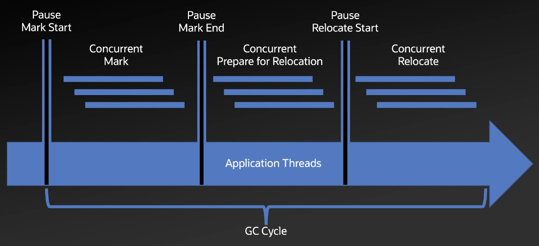 Concurrent phases of ZGC