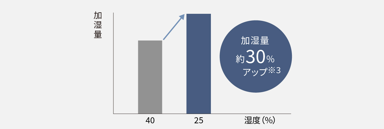 加湿量アップ
