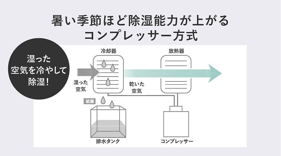 コンプレッサー方式の仕組み