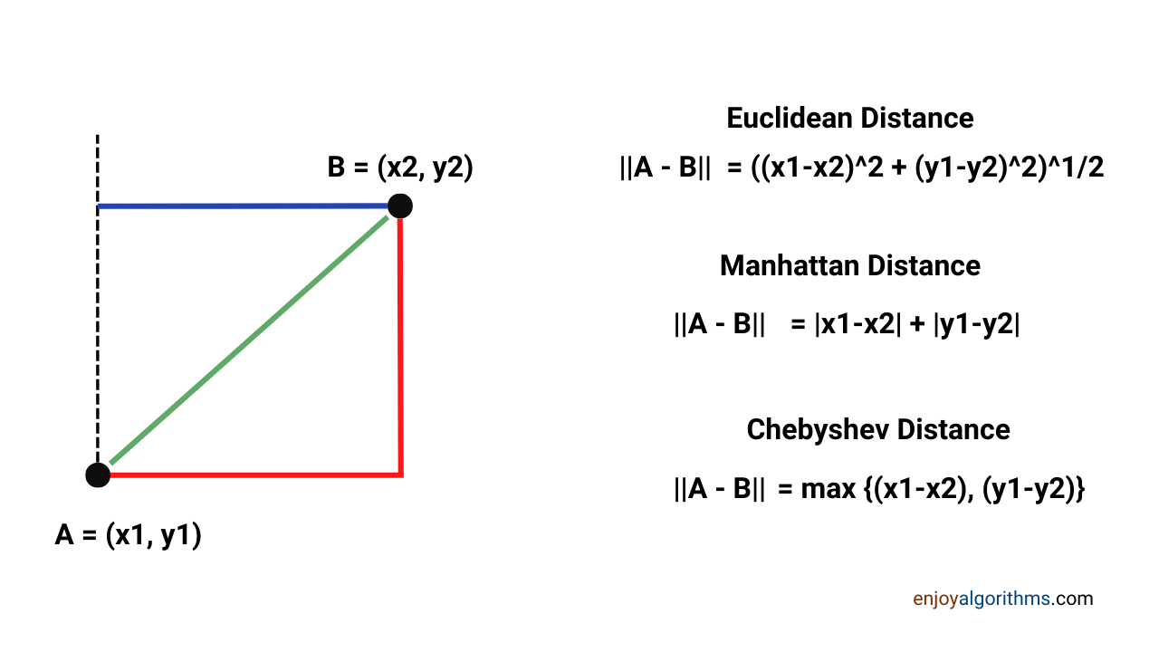 What distances can be used in k-means?
