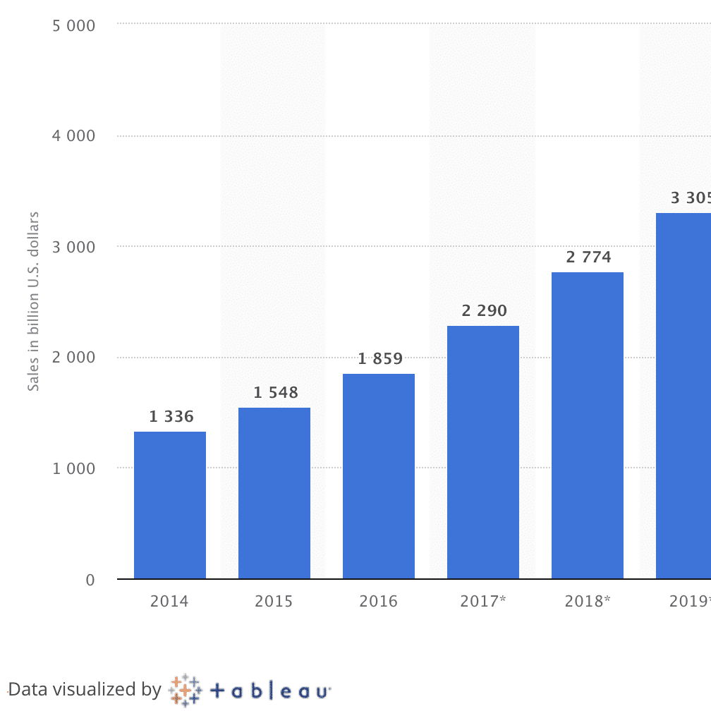 Retail e-commerce sales worldwide from 2014 to 2021 (in billion U.S. dollars)