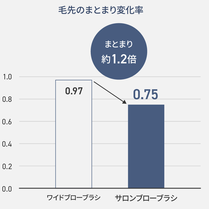 髪の両側からテンションをかけることで、しっかりクセが伸び、浮き毛を抑え、風で逃げやすい毛先までスタイリングしやすくなります。