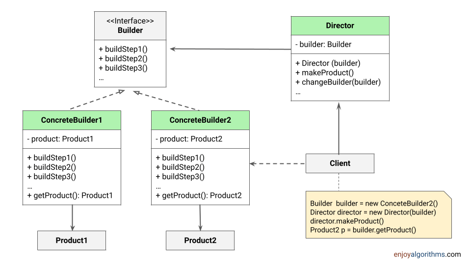 Components and UML Structure of Builder Design Pattern