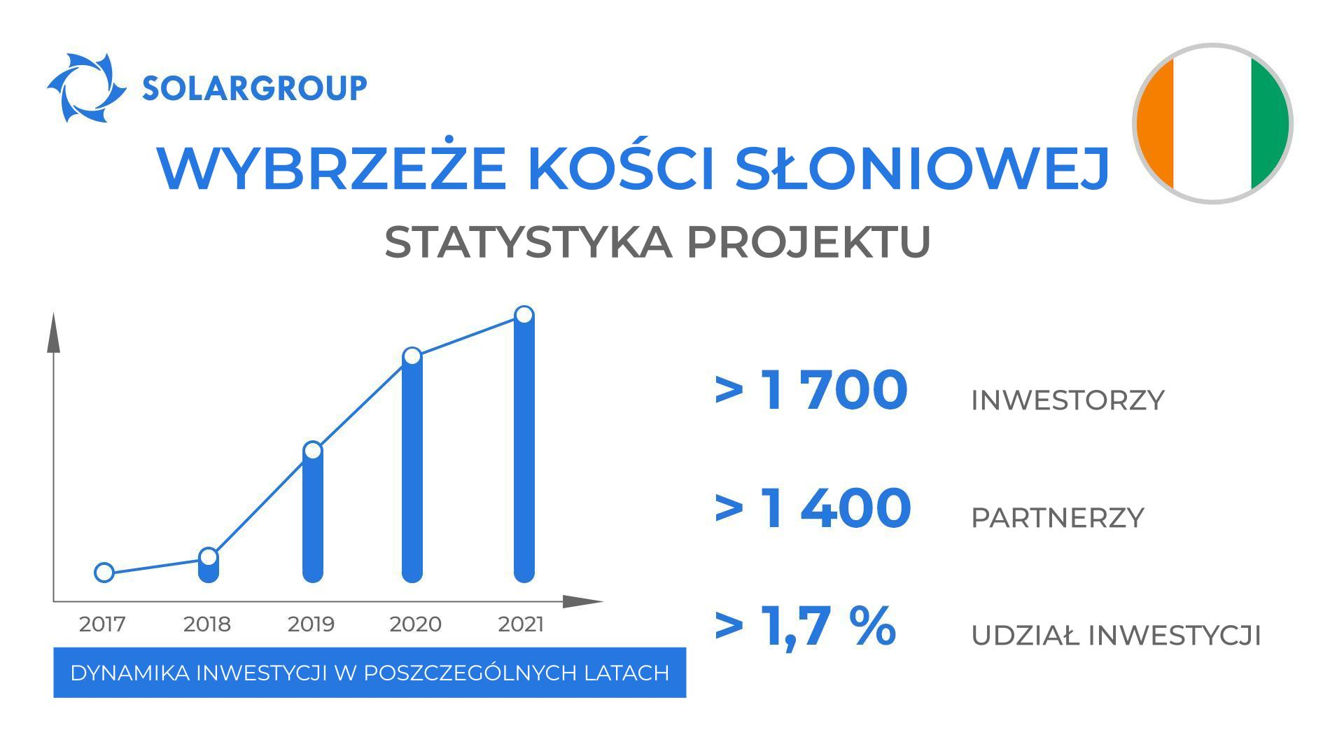 Kraj w projekcie Silniki Duyunova: Wybrzeże Kości Słoniowej