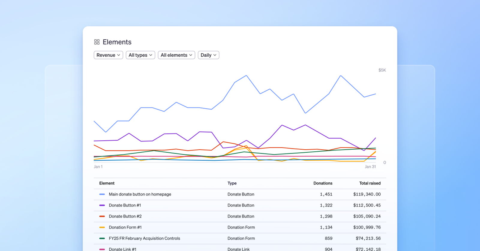 Track Elements analytics in Insights | Fundraise Up