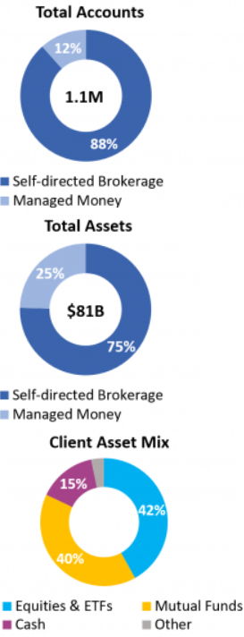 Details of assets transferred to Schwab as a result of the USAA deal.