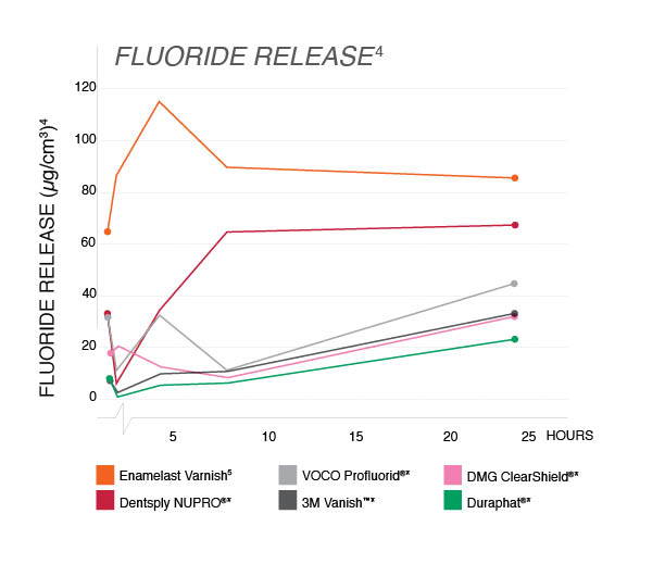 Fluoride release chart comparing Varnish brands