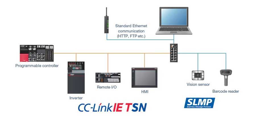 รองรับโปรโตคอล CC-Link IE TSN