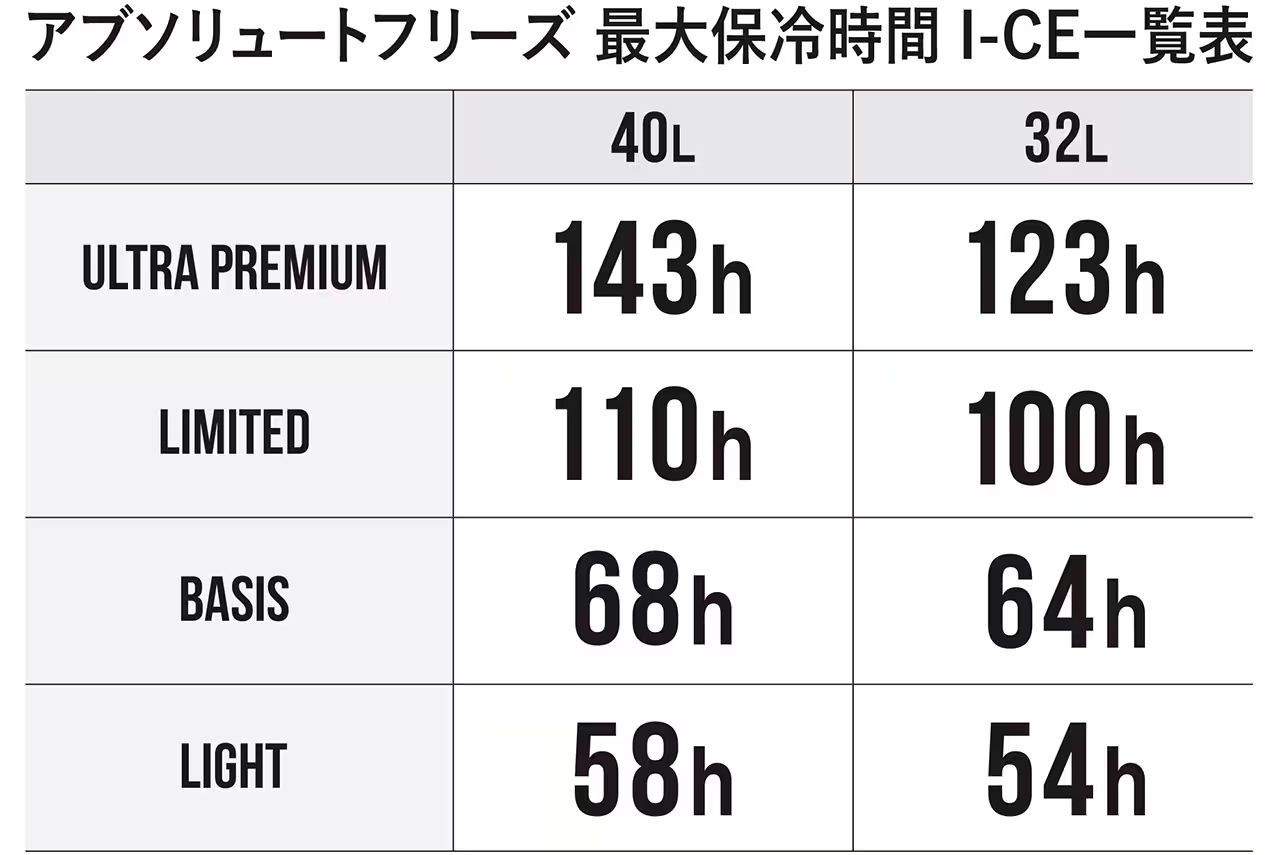 最大保冷時間