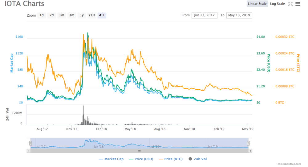 IOTA price history