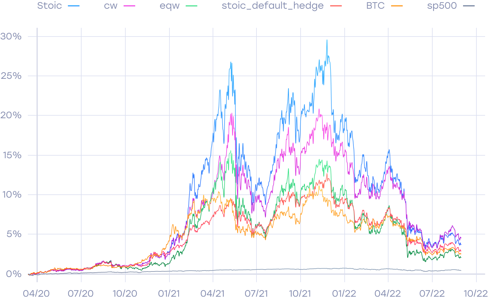 Long-Only Performance Chart 2020-2022