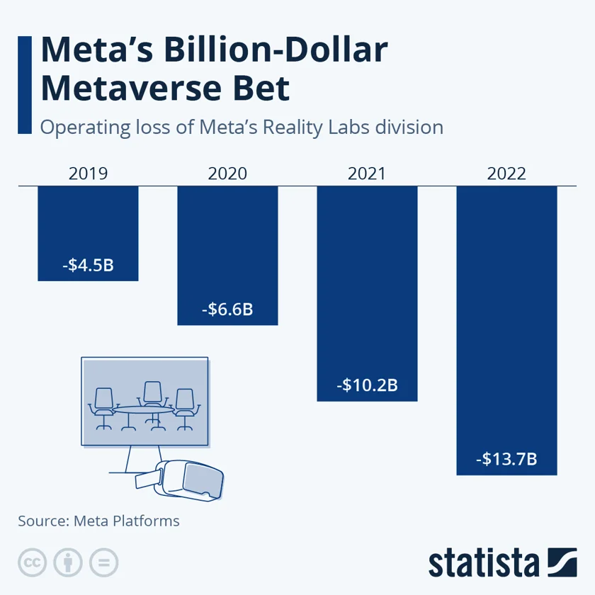 annual operating loss of Meta's Reality Labs division