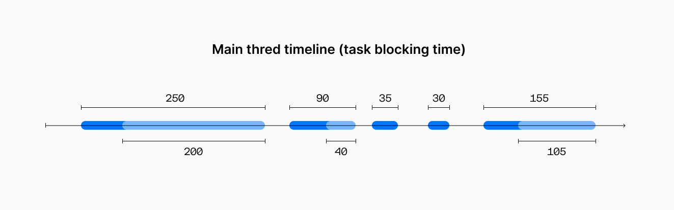 Main thread timeline with blocking tasks