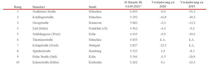  Hamburg
- Ranking Passantenfrequenz Dienstag 14.09.21