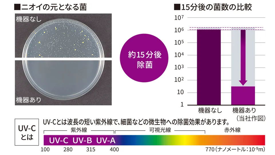 深紫外線（UV-C）すばやく除菌