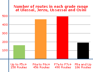 Rock climbing grade split for all the routes at Ulassai, Jerzu, Osini and Ussassai