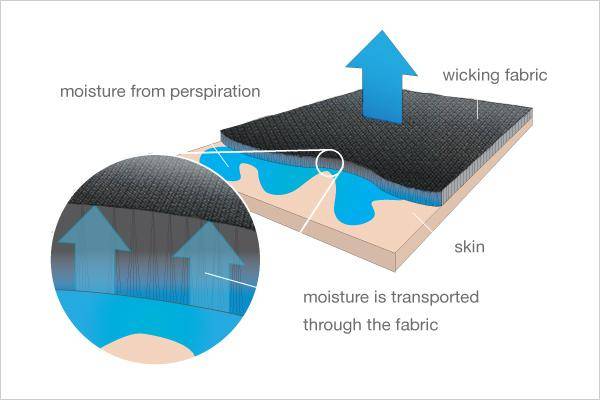 moisture wicking process diagram