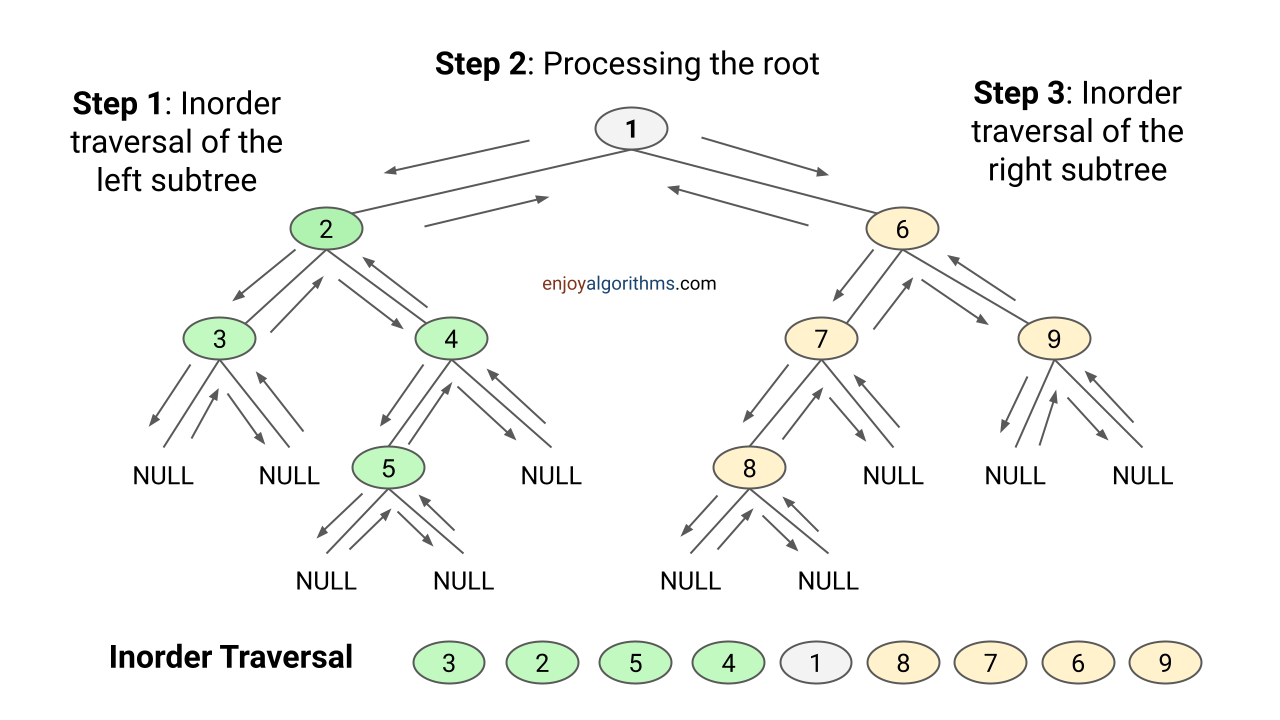 What is the inorder traversal of given binary tree? 