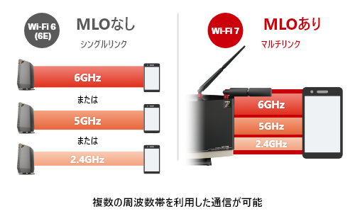 Multi-Link Operation
