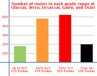 Rock climbing grade split for all the routes at Ulassai, Jerzu, Osini and Ussassai