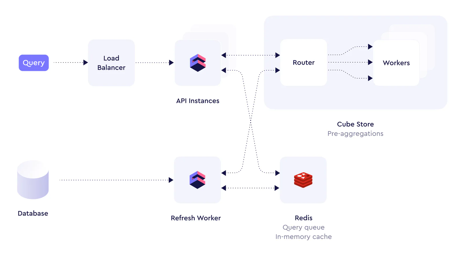 How you win by using Cube Store: Part 1 - Cube Blog