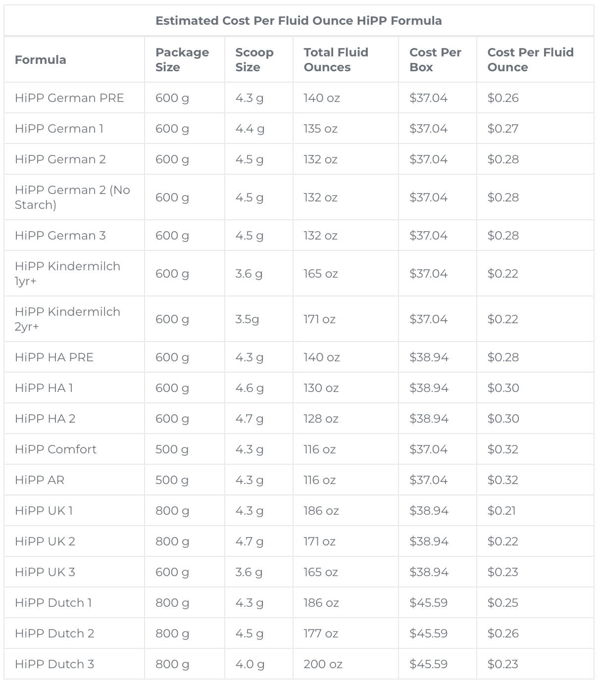 Estimated Cost Per Fluid Ounce HiPP Chart | My Organic Company