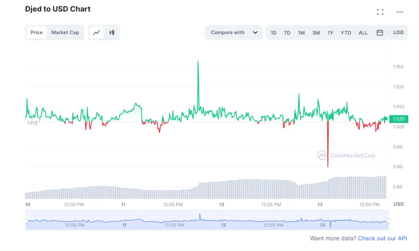 Cardano stablecoin Djed's price from Friday the 10th to Monday the 13th of March 2023