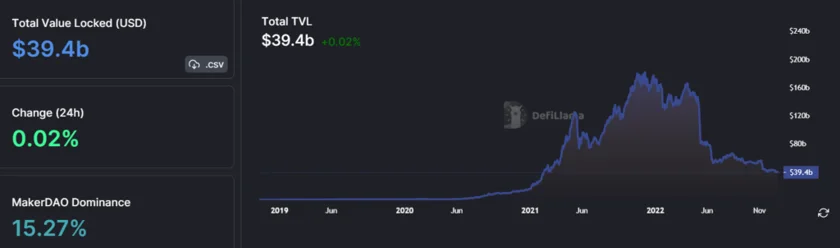 DeFi TVL has dropped by 78.1% since December 2021