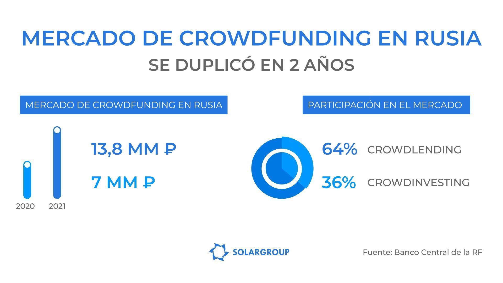 ¡En el 2021, el mercado de crowdfunding (micromecenazgo) se ha multiplicado en Rusia por más de 2 veces!