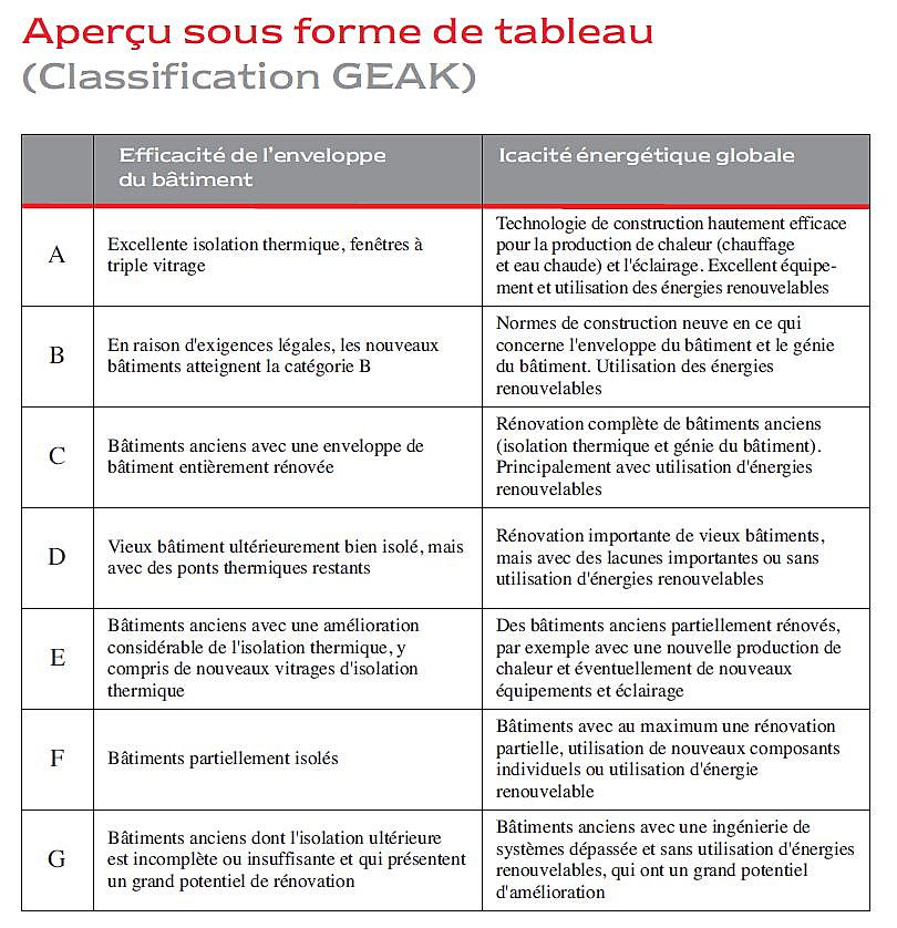  Zug
- Tabelle GEAK Klassifizierung Französisch