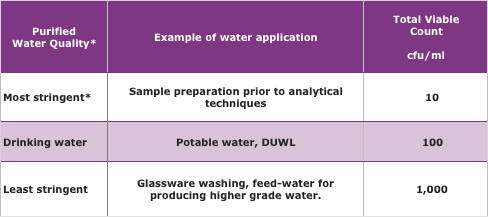 Table of acceptable counts for treated water