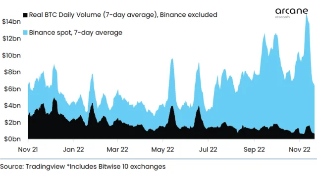 7-day moving average of the daily trading volume of Bitcoin over the past year