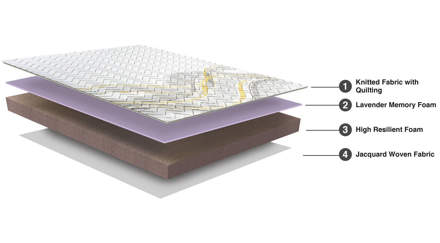 Duroflex Edge Mattress - Product Composition