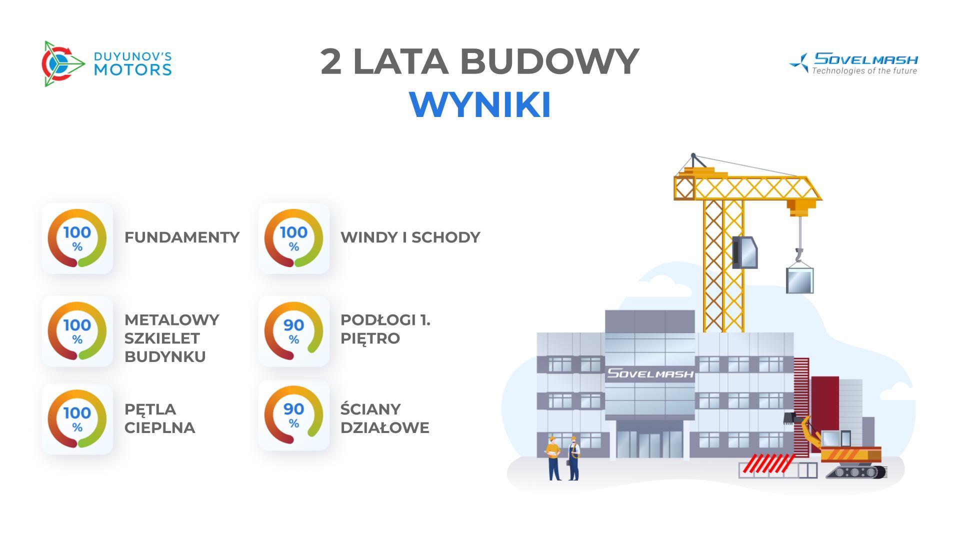 2 lata budowy BPT Sovelmash: wyniki okresowe w liczbach