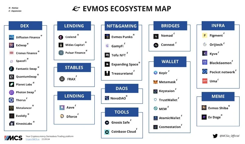Evmos ecosystem built on cosmos