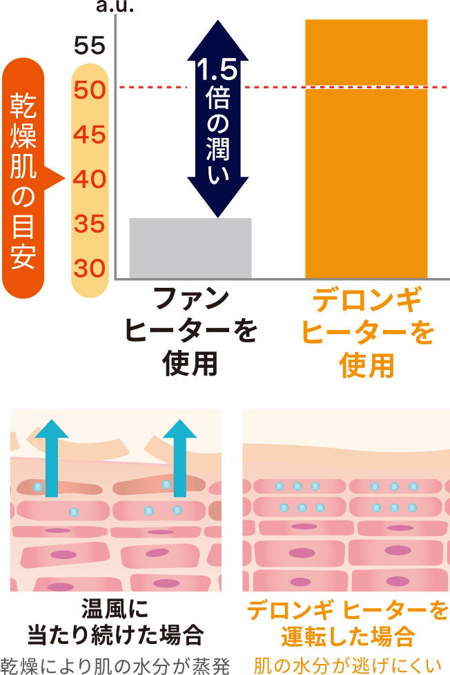 デロンギ ヒーターは肌の水分量をしっかりキープ。