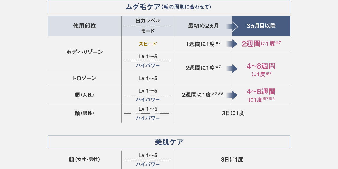 お手入れ頻度