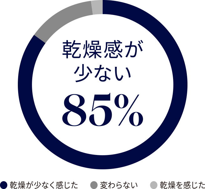 乾燥感が少ない