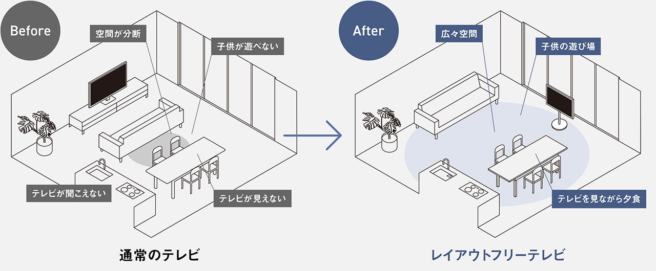 テレビも家具も好きな場所に置ける