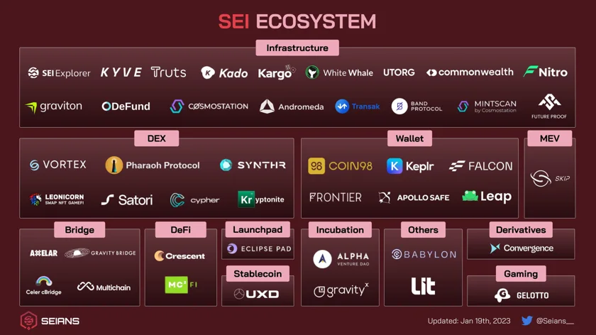 A Picture of Sei Network's applications and their ecosystem