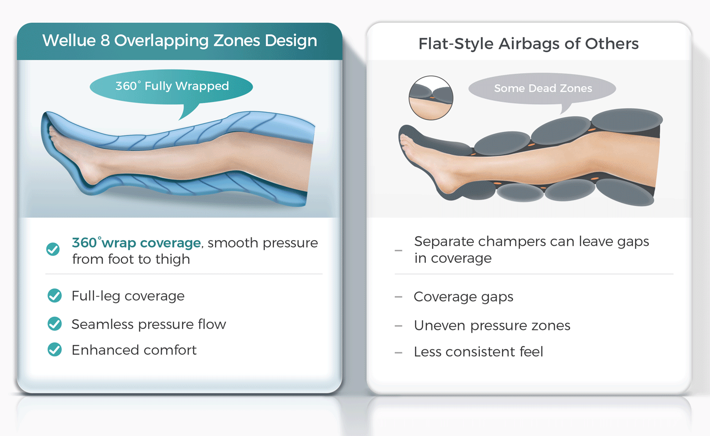the compression boots with 8 overlaping zones vs 4 stacked bags