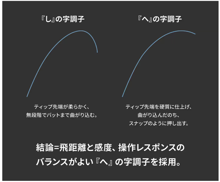 『へ』の字調子を採用