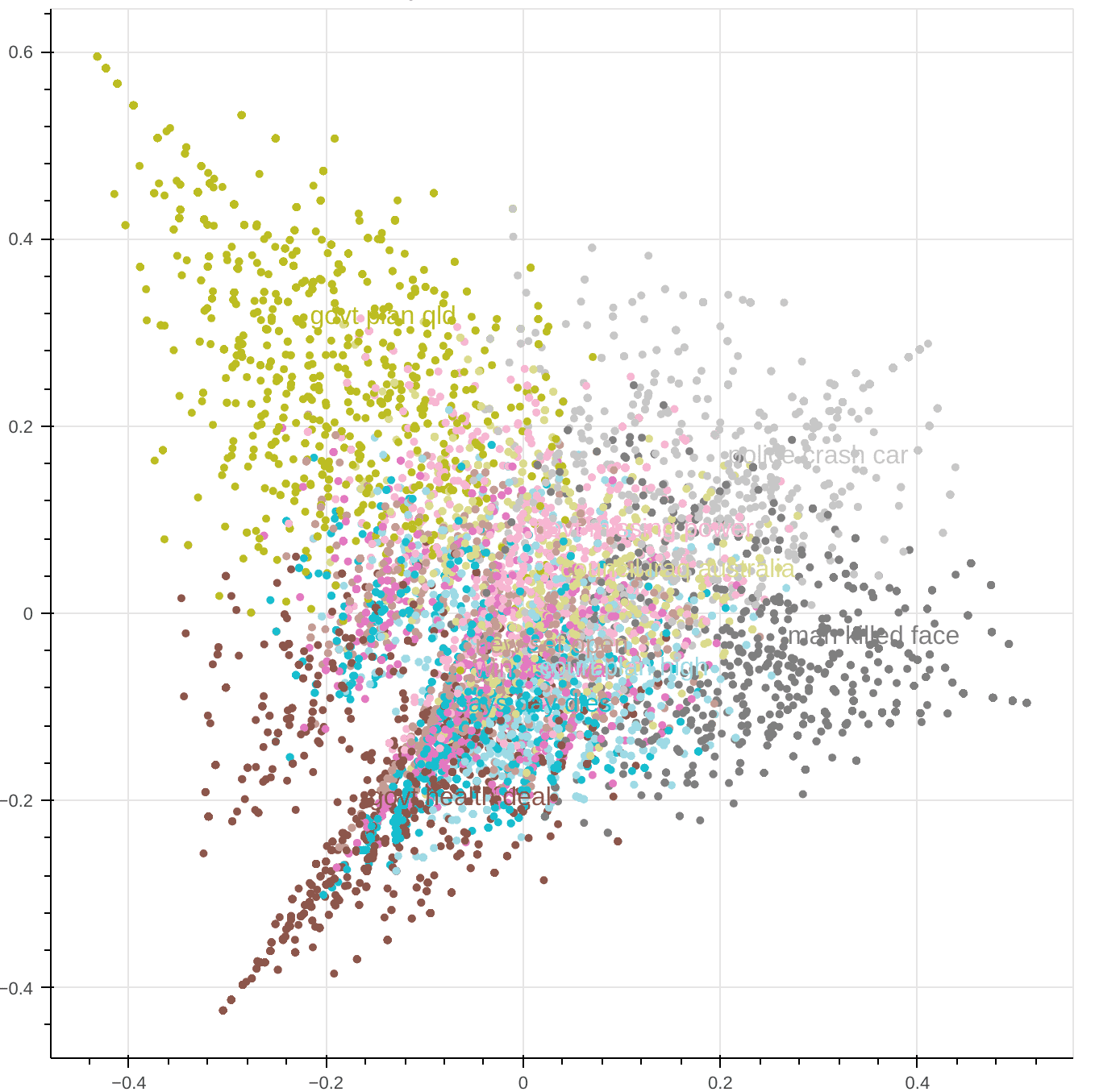 Visualizing 10 topic clusters after applying PCA algorithm on the output of LDA algorithm